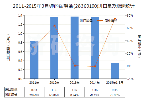 2011-2015年3月鋰的碳酸鹽(28369100)進口量及增速統(tǒng)計 2011-2015年3月鋰的碳酸鹽(28369100)進口量及增速統(tǒng)計